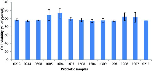 Figure 1. Cytotoxicity of probiotics in HeLa cells. Experiments were performed by means of an MTT enzyme assay. HeLa cells were incubated in the presence of cell extracts from various probiotic samples at 37 °C for 24h. Each column represents the mean ± SD with respect to 100% control. At least three independent assays were performed.