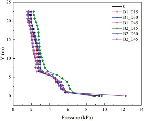 Figure 8. Pressure distribution.