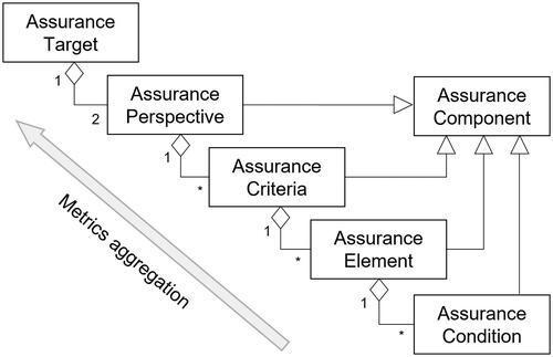 Figure 1. Compositions of the security assurance evaluation model.