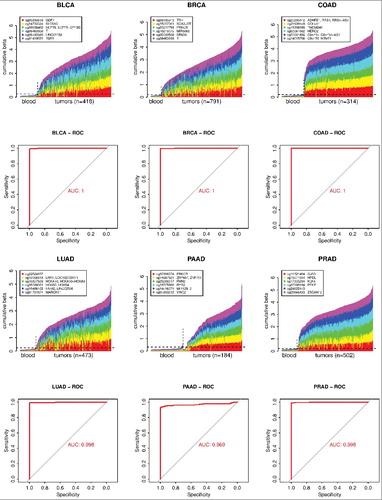 Figure 3. Examples of cancer-specific marker sets for 6 individual cancer types. The figure shows optimal sets of six markers for each of six cancers: BLCA, BRCA, COAD, LUAD, PAAD, and PRAD. The plots show DNA methylation of each marker set in individual tumor samples in comparison to normal blood samples. Only 100 randomly chosen blood samples are shown. The horizontal dashed line shows the 95th percentile of the cumulative DNA methylation of each marker set in the entire control blood cohort (n = 1,388). The ROC analysis curves show the difference between each tumor cohort and the whole normal blood cohort (n = 1,388) for each marker set.