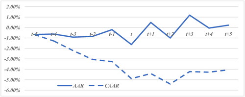 Figure 3. Trend of AARs and CAARs during the event window for the entire sample.Source: Drawn by the authors based on the results of the event study analysis