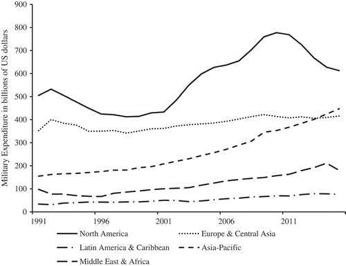 Figure 1. Total military expenditure by region, 1991–2015.Notes: Asia-Pacific includes World Bank classification of South Asia, East Asia, and Pacific, and Africa includes both sub-Saharan Africa and North Africa.