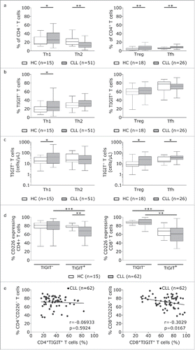 Figure 3. Absolute cell counts of TIGIT+Th1, TIGIT+Treg and TIGIT+Tfh cells are significantly increased in CLL. (a) Plot of percentages of Th1, Th2, Treg and Tfh among CD4+ T cells from controls and CLL patients. (b) Percentage of TIGIT expressing Th1, Th2, Treg and Tfh cells. (c) Absolute cell counts (cells/µL). (d) Percentage of CD226+ cells among TIGIT- versus TIGIT+ CD4+ or CD8+ cells in HCs or CLL patients.(e) Correlation of TIGIT and CD226 expression on CD4+ or CD8+ T cells.