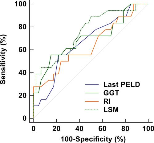 Figure 7 ROC curves of last PELD score, GGT, RI, and LSM in predicting the development of ITBL within 2 years post-LDLT. Their AUCs were 0.670 (95% CI 0.541 to 0.783), 0.702 (95% CI 0.575 to 0.810), 0.646 (95% CI 0.517 to 0.762), and 0.757 (95% CI 0.633 to 0.855), respectively.