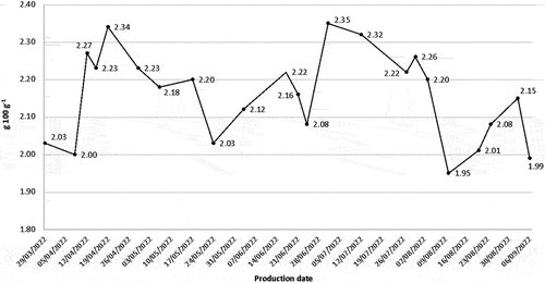 Figure 6. Seasonal trend in Ash content of Ewe’s Lump Cheese.