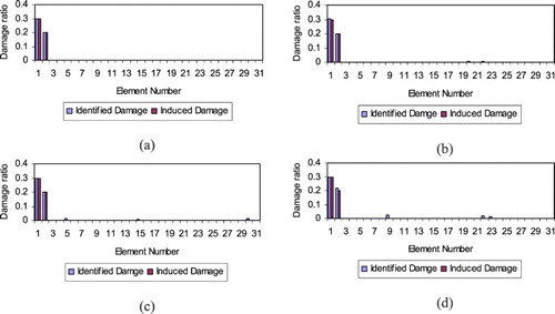Figure 9. Damage prediction of the truss for noise levels of (a) 0%, (b) 1%, (c) 3% and (d) 5%.