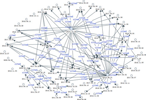 Figure 19. Social network analysis of policy texts.Source: drawn by the authors based on NVivo.11 software.