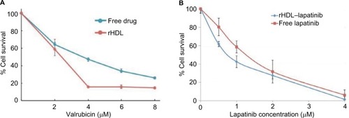 Figure 2 Assessment of (A) the impact of free valrubicin vs valrubicin incorporated into rHDL NPs on MDA-MB-231 (TNBC) cells and (B) cytotoxicity of free lapatinib vs rHDL–lapatinib against TNBC cells.