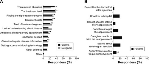 Figure 2 Obstacles to wAMD management and treatment from a patient (N=910) and caregiver (n=890) perspective (A), including (B) reasons for difficulty attending every appointment (patients only).