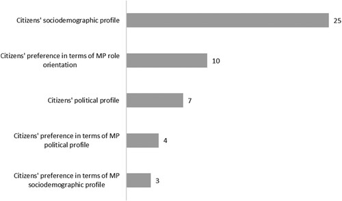 Figure 6. Citizen-level explanations of constituency service. Source: Authors' elaboration.Note: The graph displays the N, i.e. the number of studies.
