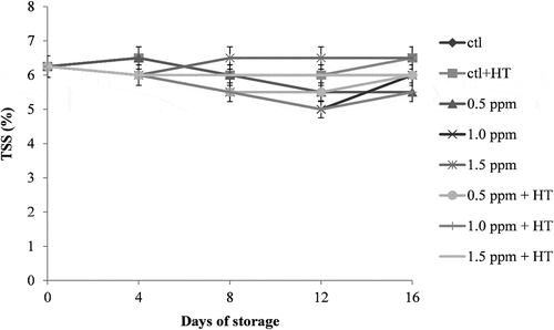 Figure 3. Effect of ozone and heat treatment on TSS content of strawberries during cold storage