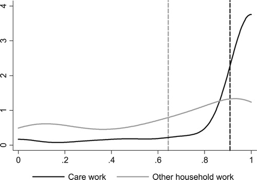 Figure 5 Kernel density estimates of the proportion of time experienced as pleasant by women: Care work vs. other types of household work Notes: Kernel density estimates of the proportion of time experienced as pleasant by women for care work versus other types of household work (cooking, cleaning the home, collecting water and firewood, and other domestic work). The dashed lines indicate mean values. T-test performed comparing the means values of care work and other household work indicate that the difference is statistically significant at the 99 percent confidence level. Source: Figure A.1 from Seymour and Floro (Citation2016).