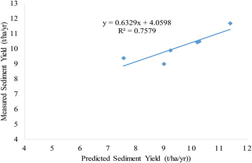 Figure 8. Measured and predicted sediment yield best fit line for calibration.