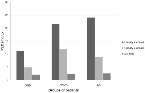 Figure 1 Urinary PLCs In cerebrovascular dieseas (AS, CCVD) compared to OND.