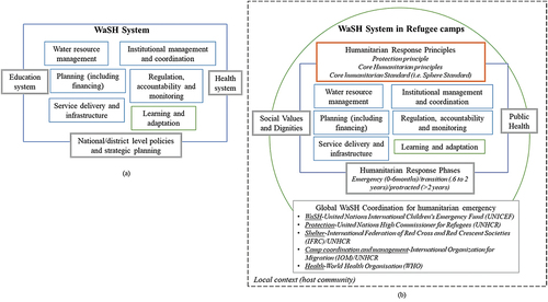 Figure 1. Building blocks for the WaSH system in general (a) and for the refugee context (b).