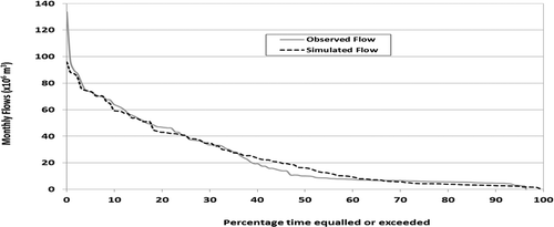 Fig. 4 Flow duration curves of the simulation results of the Owena sub-basin.