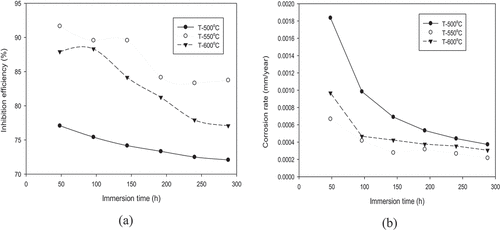 Figure 5. Effect of exposure time at different burning temperature on (a) inhibition efficiency and (b) corrosion rate of the mild steel immersed in tap water with inhibition dose of 15 ml and room temperature.