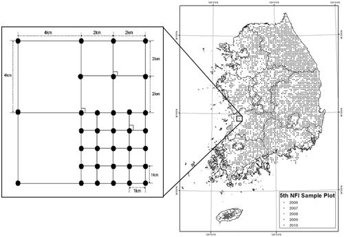 Figure 1. Sampling design for the Korean NFI.