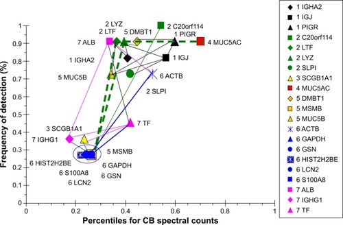 Figure 10 Correlation analysis for CB-group proteins.