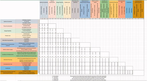 Figure A2. Consistency matrix of factors.