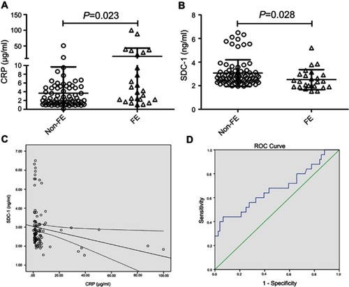 Figure 3 COPD patients with frequent exacerbations (FEs) had higher levels of CRP and lower levels of SDC-1 (A-B). Serum SDC-1 correlated negatively with CRP in COPD patients (C). Diagnostic accuracy of serum SDC-1 to differentiate FE was calculated (D).