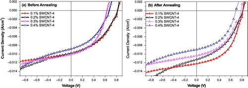 Figure 4. J–V characteristics under illumination with 100 mW cm− 2 of organic solar cells based on composites SWCNT 4–P3HT–PCBM, before a and after annealing b at 100°C for 10 min