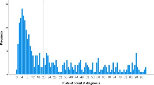 Figure 3 Platelet count at the time of ITP diagnosis. The vertical line indicates a platelet count of 20 × 109/L.