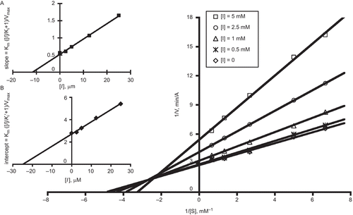 Figure 2.  Double reciprocal Lineweaver–Burk plot showing the inhibition of EEAChE by Lissamine propargylsulfonamide 6. Inset A: determination of Ki for Lissamine propargylsulfonamide 6 using a plot of the slopes versus inhibitor concentration. y = 0.0446x + 0.523; R2 = 0.996. Inset B: determination of Ki′ for Lissamine propargylsulfonamide 6 using a replot of the intercepts versus inhibitor concentration. y = 108.9x + 2.717; R2 = 0.995.