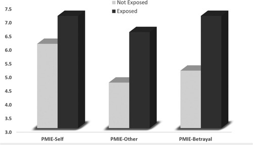 Figure 1. Posttraumatic stress symptoms as a function of exposure to potentially morally injurious events (PMIEs) among protesters (N = 4352).