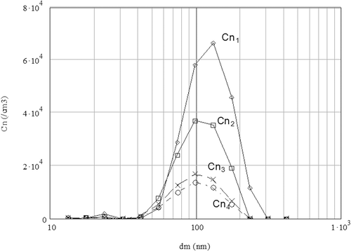 Figure 3. Number particle size distributions of metallic particles determined using a Nanoscan analyzer at different stages of the “10-L/min” column, with mean values for last 7 min of phase 2 clogging.