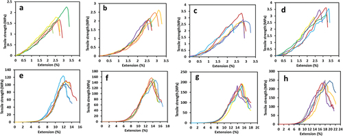 Figure 5. Tensile strength and elongation (%) of 460, 346, 260, and 216 tex single yarn respectively (a-d), and tensile strength and elongation (%) of 460, 346, 260, and 216 tex bundle yarn respectively (e-h).