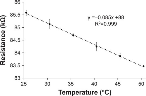 Figure 4 Calibration curve of a 20% w/w multiwalled carbon nanotubes–poly(styrene-b-(ethylene-co-butylene)-b-styrene) nanocomposite.