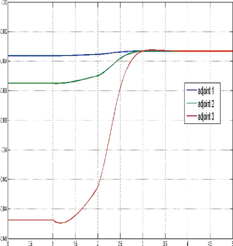 Figure 9. Adjoint functions for a sufficient large budget and N(0) = (1, 1, 1).