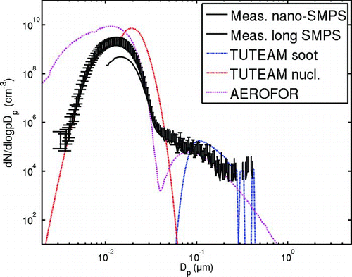 FIG. 3 Measurements and simulation results with oil 2. Solid line with errorbars, measurements. Dotted red line, AEROFOR results, blue line, TUTEAM soot mode, red line, TUTEAM nucleation mode results. This measurement was used to fit the τ c for all other measurements.