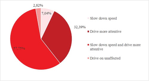 Figure 4. Driving behavior in case of a warning