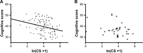 Figure 1 Linear relationship of ln(CS +1) with cognitive scores.