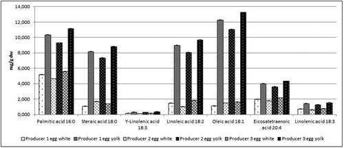 Figure 10. Free fatty acids content in mg/g/dw in egg white and yolk from three egg producers. Data represent the mean ± SD.