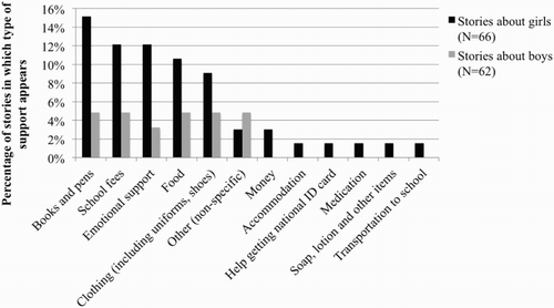 Figure 1. Type of support received from teacher and/or school, by gender.