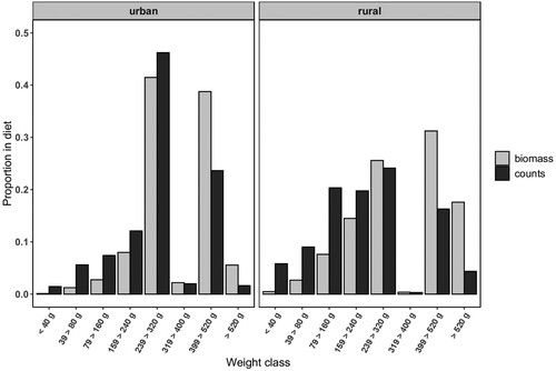 Figure 2. Proportion of prey by weight classes by means of counts and biomass for the two different environments.
