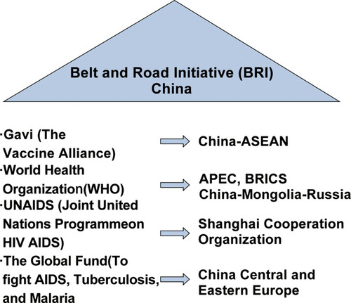 Figure 5 Glocalization of Chinese Health Policies through BRI.