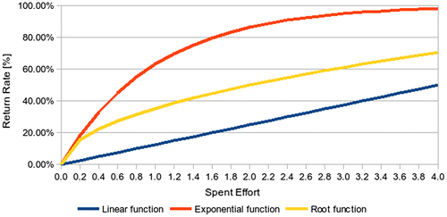 Figure 6. Different acquisition functions with varying acquisition efforts (x = 1).