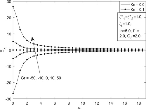 Figure 3. Dimensionless streaming potential for different values of Kn and Gr.