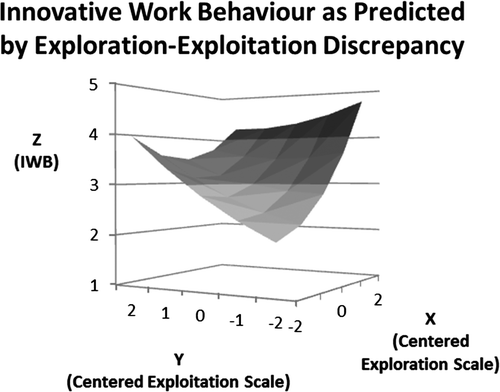Figure 1. Estimated surface relating exploration and exploitation to innovative work behaviour.