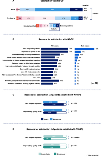 Figure 2 Patient treatment satisfaction. (A) Percentage of participants satisfied with N8-GP and previous treatments measured on a 7-point scale (Q36). Patients rating 5 to 7 were considered satisfied with the treatment and are represented as combined percentage of patients satisfied with N8-GP. Patients satisfied with N8-GP, n=59, 95%; patients satisfied with previous treatment: n=26, 42%. Base: All patients (n=62). (B) All reasons and main reasons for satisfaction with N8-GP (Q37). Base: All patients who are satisfied (n=59). (C) Main reasons for satisfaction for non-severe and severe patients (Q37). Non-severe: Less frequent injections (n=22, 61%) and improved QoL (n=29, 81%). Severe: Less frequent injections (n=20, 87%) and improved QoL (n=13, 57%). Base: Non-severe patients (n=37), all severe patients (n=25). Tx: Treatment. (D) Main reasons for satisfaction for patients on PPX and on-demand (Q37). Base: PPX (n=47), on-demand (n=15). PPX: Prophylaxis. †Indicate values are rounded.