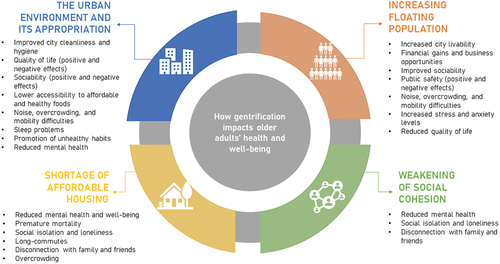 Figure 2. Overview of the themes identified and the effects of gentrification on older adults’ health and well-being.