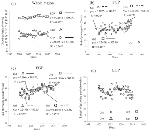 Figure 4. Changes with time during 2000 to 2015 in mean start (SGP), end (EGP) and length (LGP) of growing periods across 93 rainfall stations throughout the whole NE Thailand region (a), and SGP (b), EGP (c) and LGP (d) among four rainfall groups.