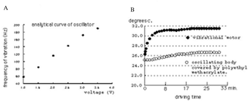 Figure 3. Analytical curve of oscillator (a) and changes in temperature of the vibrotactailal motor and oscillating body (b).