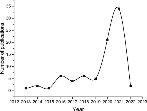 Figure 2. Number of publications on the use of GSM data on infectious diseases (As of March 1, 2022).