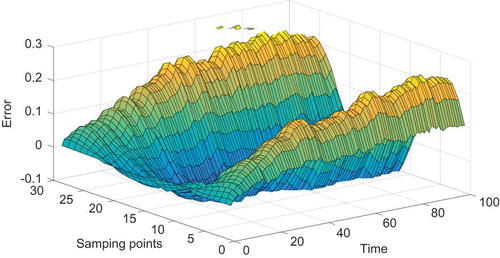 Figure 13. The approximated error based on two new spatial basis functions by balanced truncation method for model reduction of Chaffee–Infante equation.