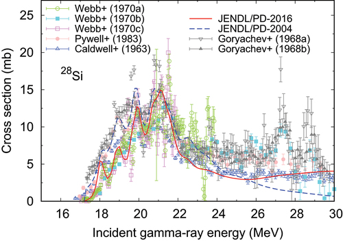 Figure 1. Comparison of the (γ,n) reaction cross section for 28Si in JENDL/PD-2016 with JENDL/PD-2004 and measured data [Citation73–76]. The data of Webb et al. [Citation74] are for (γ,n) reaction, and the others are for (γ,1nx) reactions.
